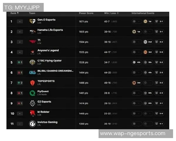 esports数据最新CSGO实力排行榜揭晓BLG战队稳居第一名引关注